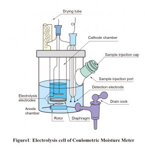 Figure1: Electrolysis cell of Coulometric Moisture Meter