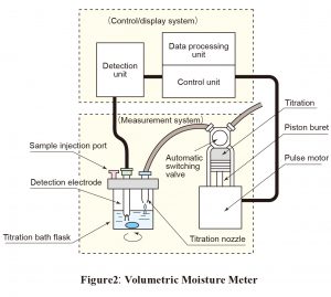 Figure2: Volumetric Moisture Meter